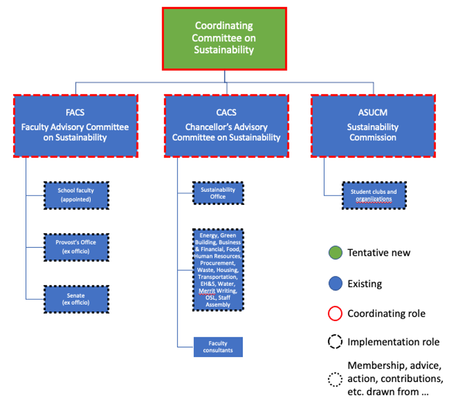 organization-structure-sustainability